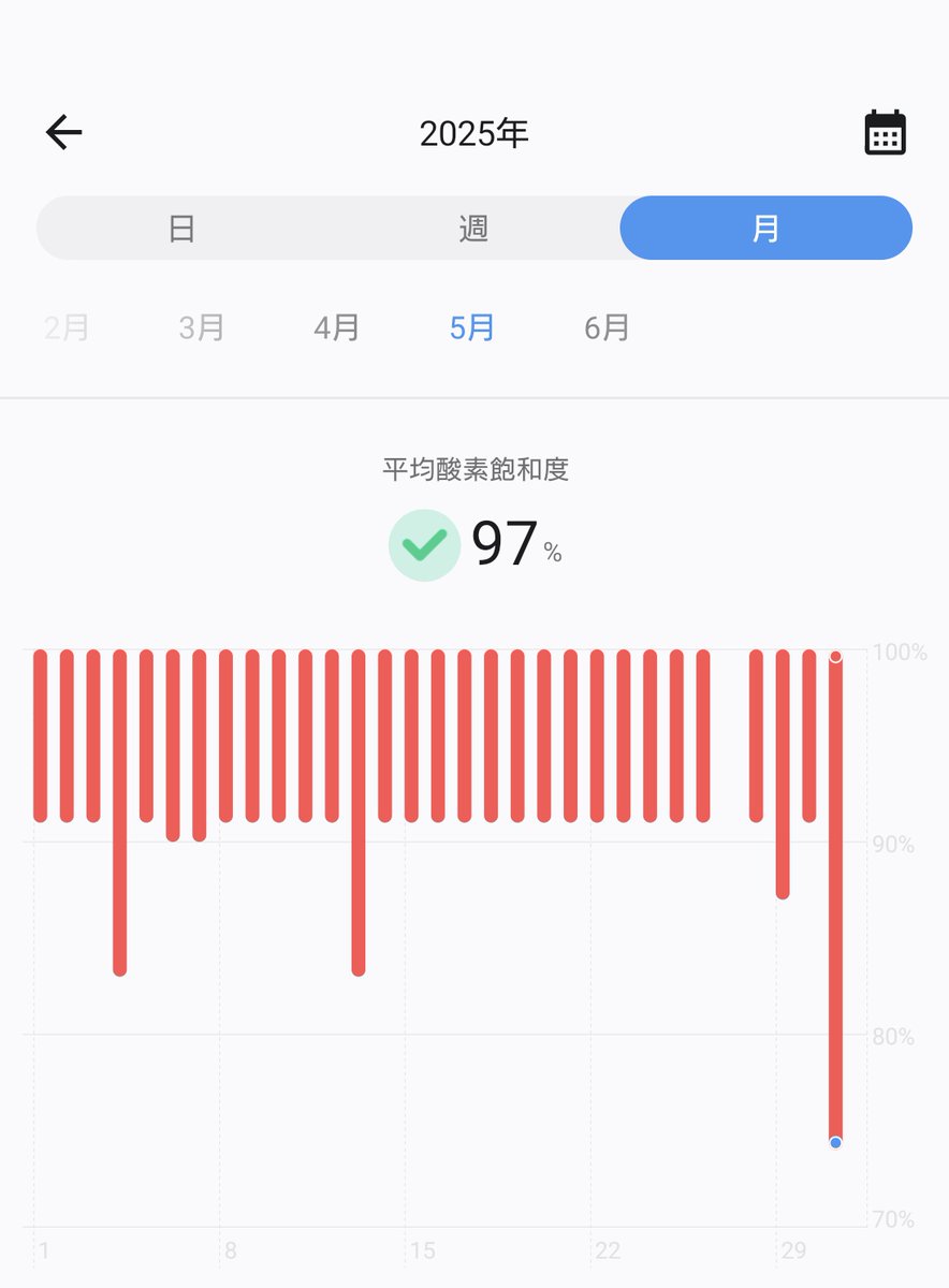 Pochis_daddy's tweet image. 復旧は確定かな？

心配したデータも何とか繋がっているし…

買い換えは無くなったな p(^^)q

#Mobvoi #TicWatchPro5 #HealthCare