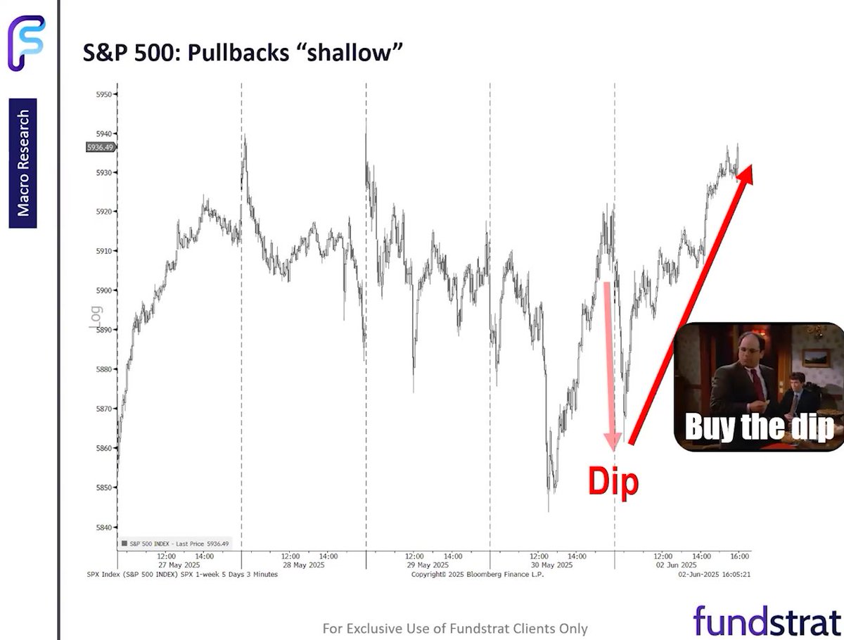 Mike Zaccardi, CFA, CMT 🍖 (@mikezaccardi) on Twitter photo Yet another 'buy the dip' yesterday <a href="/fundstrat/">Thomas (Tom) Lee (not drummer) FSInsight.com</a> <a href="/fs_insight/">FS Insight</a>
fsinsight.com/macro-strategy…
Still one of the most hated stock market rallies Yet another 'buy the dip' yesterday <a href="/fundstrat/">Thomas (Tom) Lee (not drummer) FSInsight.com</a> <a href="/fs_insight/">FS Insight</a>
fsinsight.com/macro-strategy…
Still one of the most hated stock market rallies