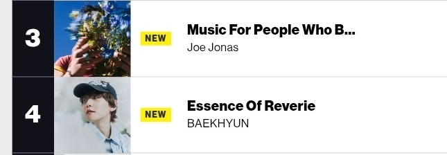 US EXO-L UNION (@usexolunion) on Twitter photo "Essence of Reverie" By #BAEKHYUN debut on #4 Billboard's Top Album Sales Charts!!
Congratulations 🎉 <a href="/BAEKHYUN_INB100/">BAEKHYUN_official</a> "Essence of Reverie" By #BAEKHYUN debut on #4 Billboard's Top Album Sales Charts!!
Congratulations 🎉 <a href="/BAEKHYUN_INB100/">BAEKHYUN_official</a>