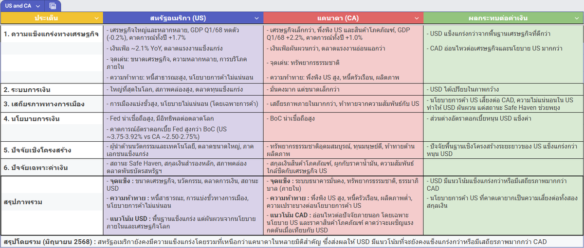 ทดสอบให้ AI นำข้อมูลที่วิเคราะห์จากอีกตัวมาทำ plot ตารางแสดงข้อมูลการเปรียบเทียบ ผลคือ พอใช้ได้ แต่ยังต้องทำการปรับแก้บางจุด และบางจุดมีแนวคิดพื้นฐานเป็นเส้นตรงต้องระวังในการนำมาตัดสินใจ

สรุป : นำไปใช้+เก็บไว้เป็นข้อมูลเสริมนำไปวิเคราะห์กับข้อมูลที่หาเองร่วมด้วยได้ดี