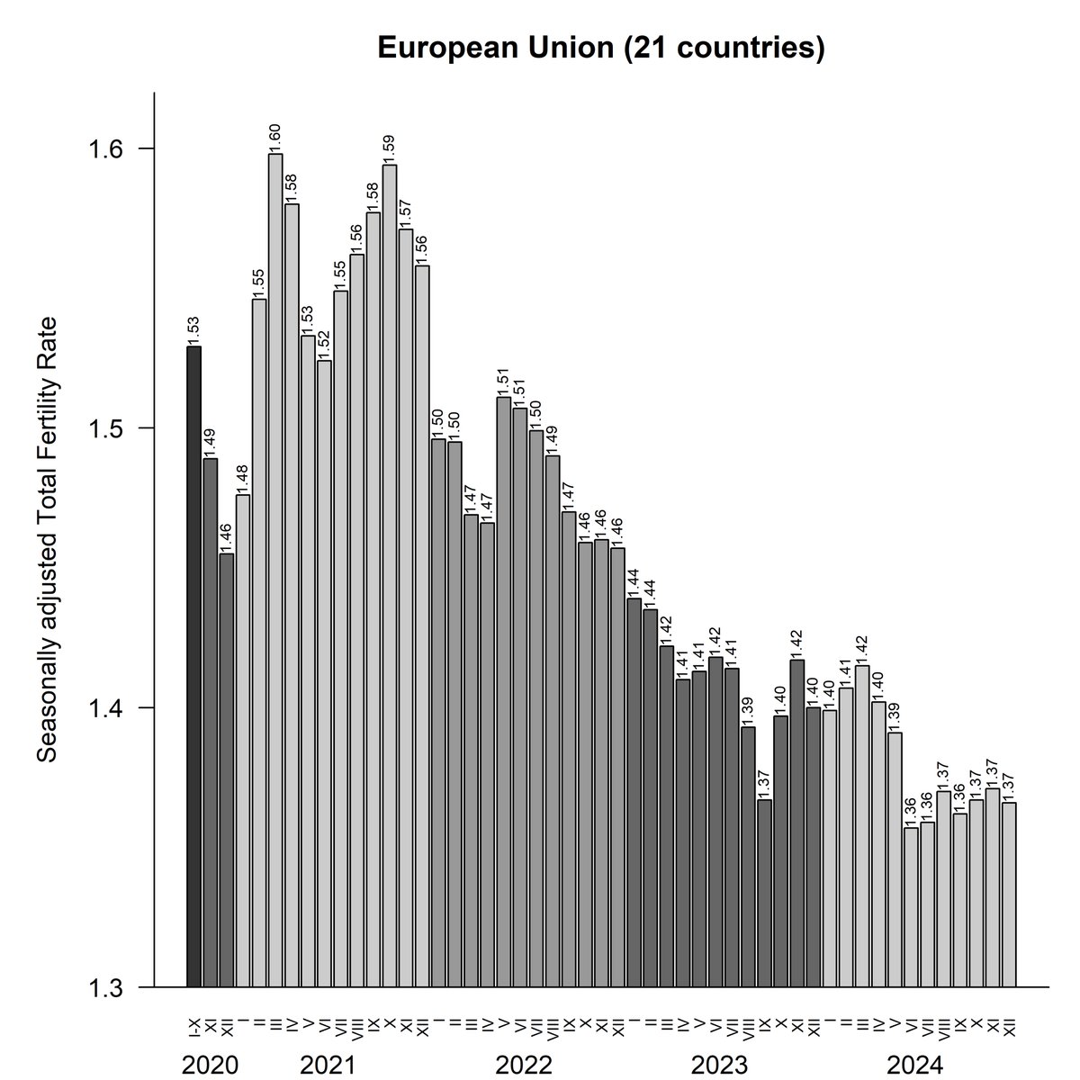 HFDatabase's tweet image. #demography #fertility
🥁 We updated Short-Term Fertility Fluctuations data series! #STFF shows monthly births for 47 countries👍 and seasonally and calendar adjusted monthly births & TFRs for 33 countries👍. Interested in the current fertility trends?😉👇
humanfertility.org