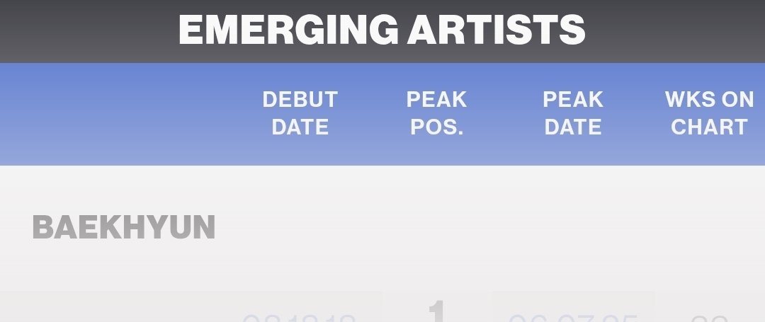 US EXO-L UNION (@usexolunion) on Twitter photo "BAEKHYUN ranked #01 Billboard's Emerging Artists Charts!!
Congratulations 🎉 <a href="/BAEKHYUN_INB100/">BAEKHYUN_official</a> "BAEKHYUN ranked #01 Billboard's Emerging Artists Charts!!
Congratulations 🎉 <a href="/BAEKHYUN_INB100/">BAEKHYUN_official</a>