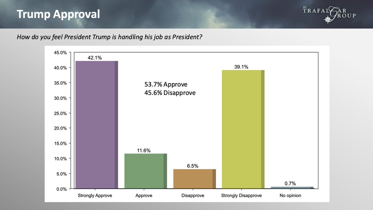 Robert C. Cahaly (@robertcahaly) on Twitter photo New <a href="/trafalgar_group/">The Trafalgar Group</a> Trump Approval poll (05/30-06/01)
<a href="/realDonaldTrump/">Donald J. Trump</a> Approval:
53.7% Approve
45.6% Disapprove
0.7% No Opinion
Report: thetrafalgargroup.org/news/trump-app⦠New <a href="/trafalgar_group/">The Trafalgar Group</a> Trump Approval poll (05/30-06/01)
<a href="/realDonaldTrump/">Donald J. Trump</a> Approval:
53.7% Approve
45.6% Disapprove
0.7% No Opinion
Report: thetrafalgargroup.org/news/trump-appā¦