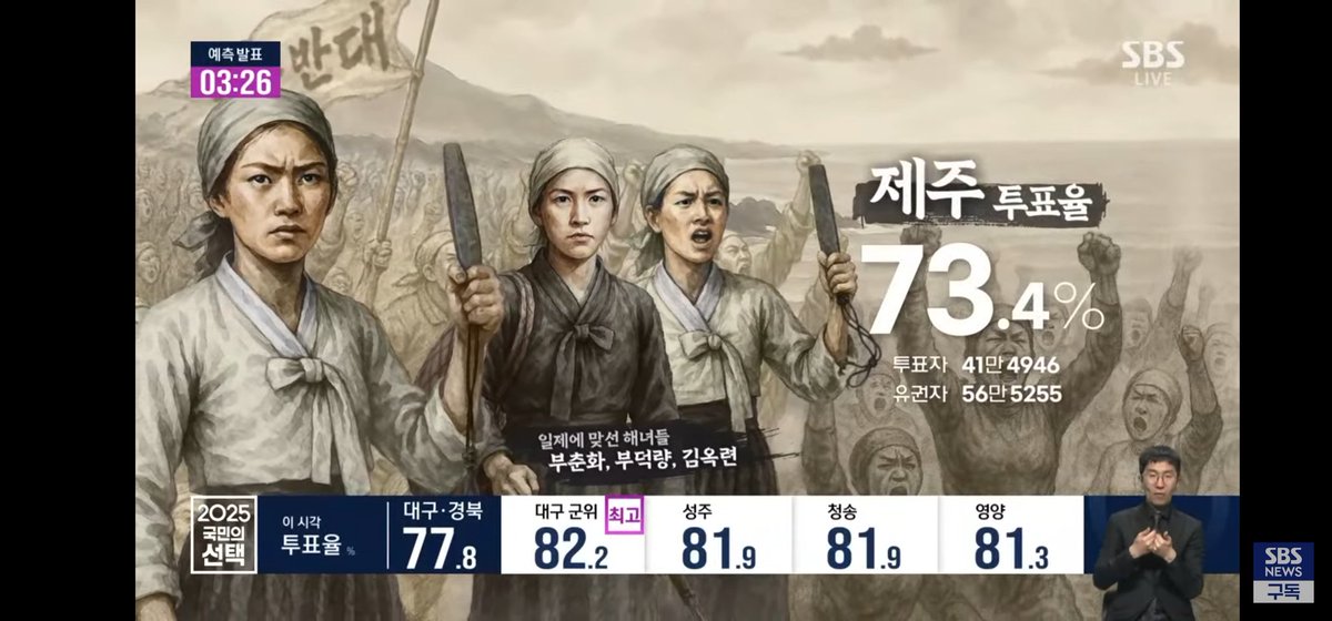 SBS 대선 개표방송 독립운동가들 출신 지역별로 보여주는데
여성 독립운동가들이 많다!!!