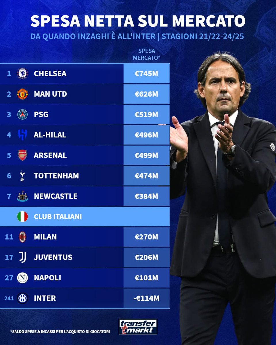 Chi insulta un allenatore che seppur con alcuni limiti ha fatto vedere calcio e vincere trofei con mercato a 0 per 4 anni è un ingrato e non sa cosa ci aspetta nella prossima stagione.
#Inzaghi #nodezerbi #OaktreeOut