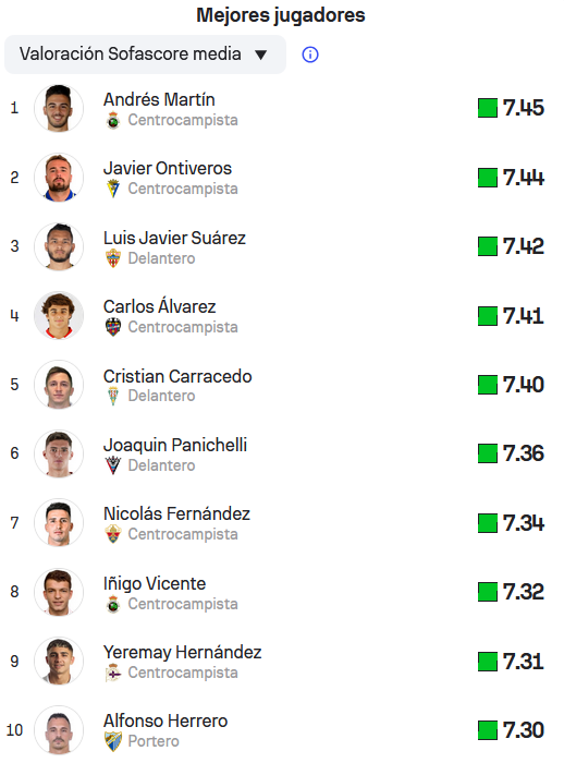 GRADA B pro (@gradabpro) on Twitter photo Este es el #top10 jugadores de #LaLigaHypermotion con mejor valoración media por <a href="/SofascoreINT/">Sofascore Football</a>
1. Andrés Martín <a href="/realracingclub/">Real Racing Club</a>
2. Javier Ontiveros <a href="/Cadiz_CF/">Cádiz Club de Fútbol</a>
3. Luis Suárez <a href="/U_D_Almeria/">UD Almería</a>
4. Carlos Álvarez <a href="/LevanteUD/">Levante UD</a>
5. Cristian Carracedo <a href="/CordobaCF_ofi/">Córdoba CF</a> Este es el #top10 jugadores de #LaLigaHypermotion con mejor valoración media por <a href="/SofascoreINT/">Sofascore Football</a>
1. Andrés Martín <a href="/realracingclub/">Real Racing Club</a>
2. Javier Ontiveros <a href="/Cadiz_CF/">Cádiz Club de Fútbol</a>
3. Luis Suárez <a href="/U_D_Almeria/">UD Almería</a>
4. Carlos Álvarez <a href="/LevanteUD/">Levante UD</a>
5. Cristian Carracedo <a href="/CordobaCF_ofi/">Córdoba CF</a>