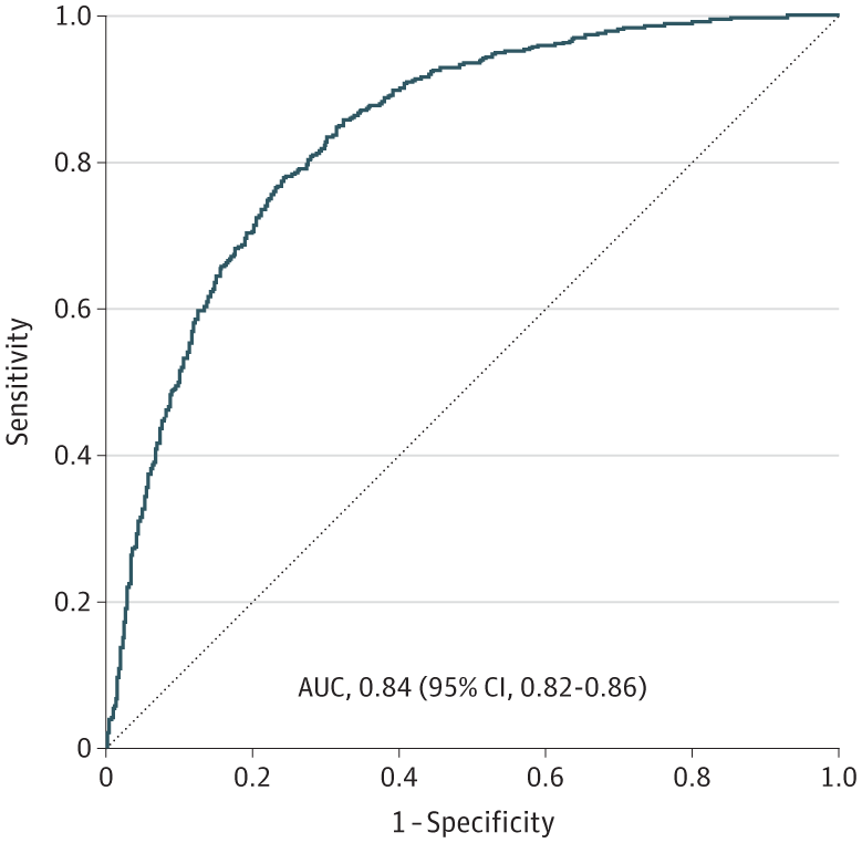 Among patients with oral cavity squamous cell carcinoma, preoperative clinical and tumor characteristics can adequately identify patients who are more likely to receive adjuvant therapy. 

ja.ma/4kOsA4m