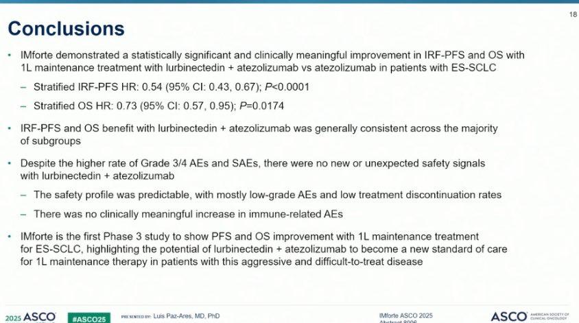 👉Results of IMforte trial of:
👉Lurbinectedin + Atezolizumab as 1st line #Maintenance Tx in Extensive stage small cell lung cancer
👉significant improvement in pfs hr 0.54
👉significant improvement in os hr 0.73

#ASCO25 #ASCO #OncoDaily  #larvol #oncology <a href="/OncoAlert/">OncoAlert</a>