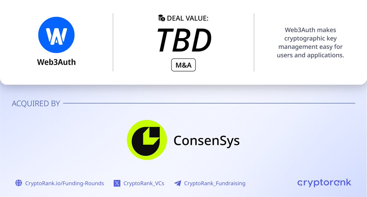 Fundraising Digest (@cryptorank_vcs) on Twitter photo ConsenSys has acquired Web3Authβ‘οΈ
π About:
<a href="/Web3Auth/">Web3Auth</a> makes cryptographic key management easy for users and applications.
π€ Acquired by: <a href="/Consensys/">Consensys.eth</a> builds Ethereum blockchain infrastructure and applications ranging from developer tools to enterprise solutions.
π ConsenSys has acquired Web3Authβ‘οΈ
π About:
<a href="/Web3Auth/">Web3Auth</a> makes cryptographic key management easy for users and applications.
π€ Acquired by: <a href="/Consensys/">Consensys.eth</a> builds Ethereum blockchain infrastructure and applications ranging from developer tools to enterprise solutions.
π