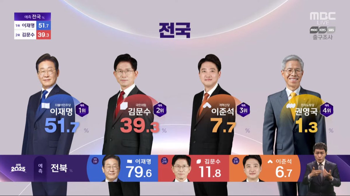 나 너무 속상해. 권영국은 130%의 가치가 있는 후보였어. 하지만 어쩔수없이 1찍한 마음 다 아니까 후원하자 얘들아!!