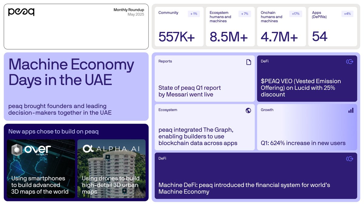 Your peaq of the month for May is here

→ Machine Economy Days in the UAE 🇦🇪
→ Milestone: 50+ DePINs building on peaq
→ peaq x <a href="/LucidLabsFi/">Lucid</a> — $PEAQ VEO went live
→ <a href="/Alpha_AI1/">Alpha AI</a> and <a href="/OVRtheReality/">Over the Reality 🌐</a> chose to build on peaq
→ Blockchain data integration: <a href="/graphprotocol/">The Graph</a>

Dive in ⬇️