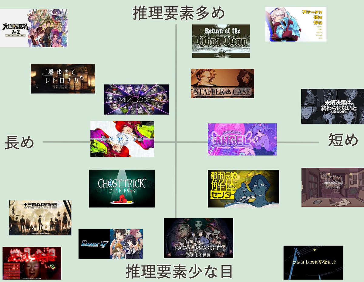 Umi_kuri6's tweet image. 都市伝説解体センターの大流行りでアドベンチャーゲームに興味を持った人に勧めたい好きなゲーム達
※推理要素=ゲームを進める上でどれだけ"推理"を求められるか、推理以外の要素が大きかったり読み物強めな作品は下の方です(どのゲームも考察の余地はたっぷりで本当に面白い)