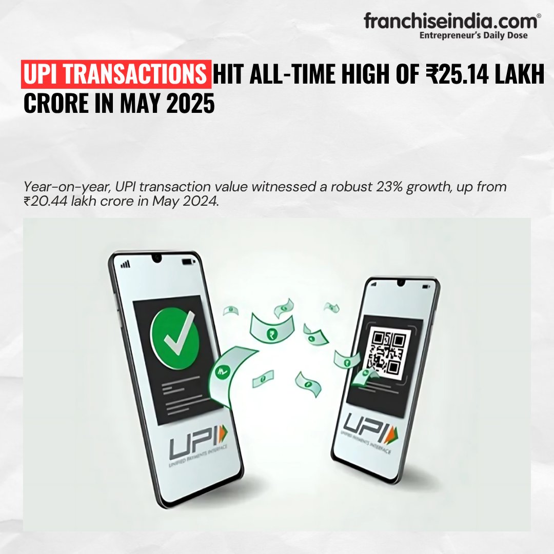 FranchiseIndia's tweet image. UPI Transactions Hit All-Time High of ₹25.14 Lakh Crore in May 2025

Year-on-year, UPI transaction value witnessed a robust 23% growth, up from ₹20.44 lakh crore in May 2024.

#UPI #DigitalIndia #FintechGrowth #CashlessEconomy #UPIPayments #IndiaDigital #FintechNews #RBIUpdates