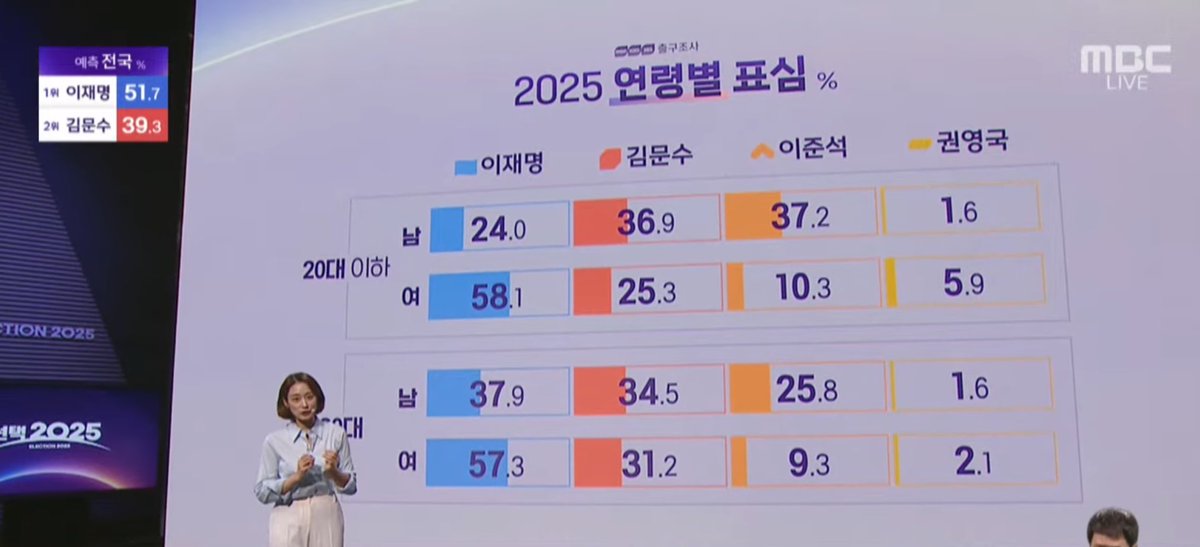 정말 2030 남녀는 
각자 갈길가기로 했다