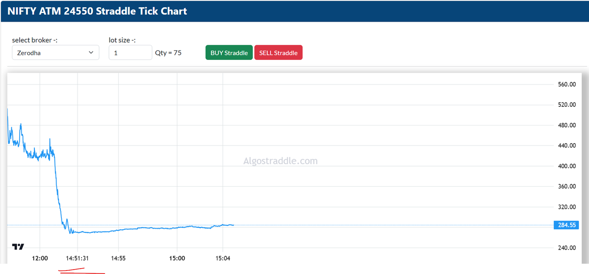 What caused the sudden 120-point drop in Straddle price within just one hour?
Does anyone have any insights on this? #Nifty50 #straddle