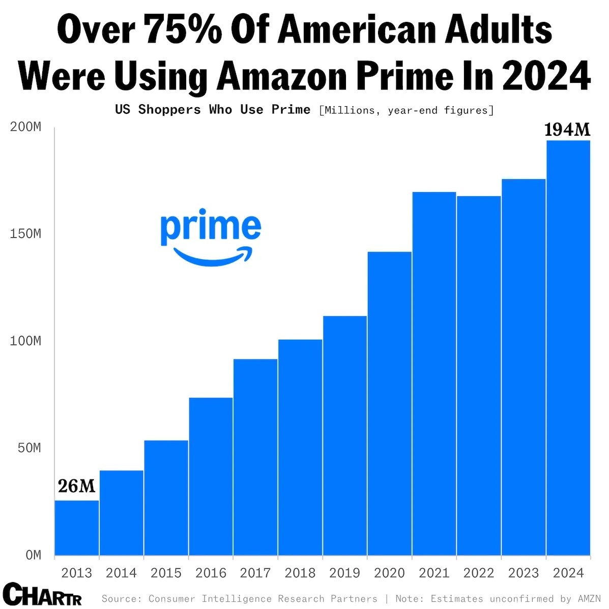 sharanseth's tweet photo. Came across this chart in one of @rex_woodbury's posts, on the % of US adults using Amazon Prime. It's really quite impressive what Amazon has done, to get that high of a share of the population spending on a subscription, creating new shopping habits &amp; building loyaly (1/2) https://t.co/9VjXbaYwSc