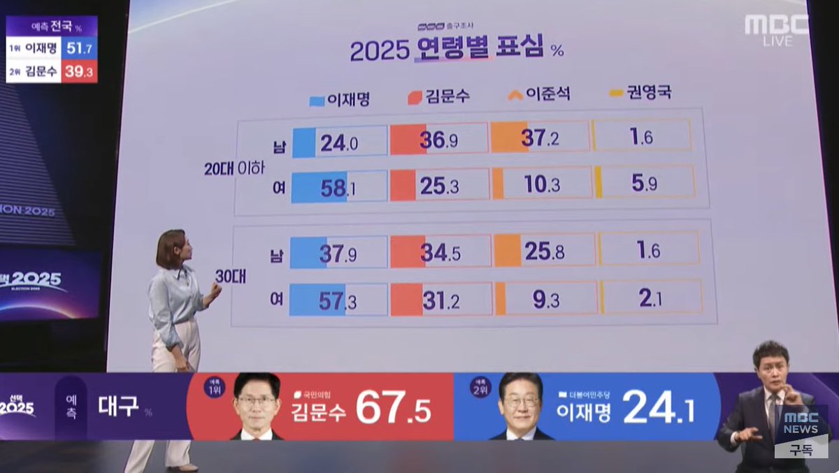 연령별 출구조사 결과
진짜 20,30대 남자 출구조사…