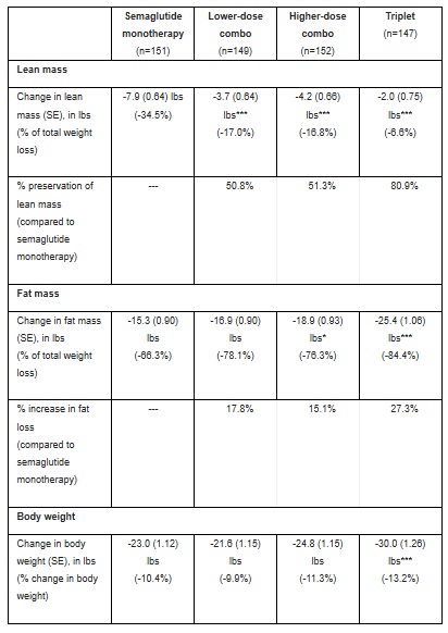 Phase 2 COURAGE trial outcomes - investigating novel combinations of semaglutide &amp; trevogrumab with or without garetosmab for the treatment of obesity - revealed approximately 35% of semaglutide-induced weight loss was due to loss of lean mass
tinyurl.com/bdckkd4y