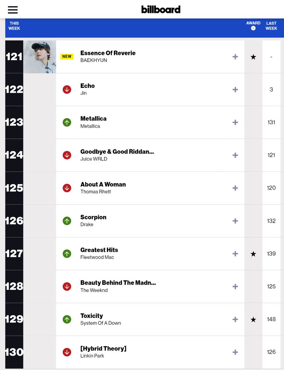 بنظرم اگه بکهیون از همون دوران کندی تو کمپانی ای بود که واقعا پروموتش میکرد، با این استعداد و قدرت فروش و فنبیسی که داره، تاپ سولوییست کل کیپاپ میشد. خیلی حرفه 13 سال بعد دبیو بدون پروموت تو امریکا بیلبوردو بجویی و تو billboard 200 هم دبیو کنی

#Baekhyun1stBB200 <a href="/weareoneEXO/">EXO</a>