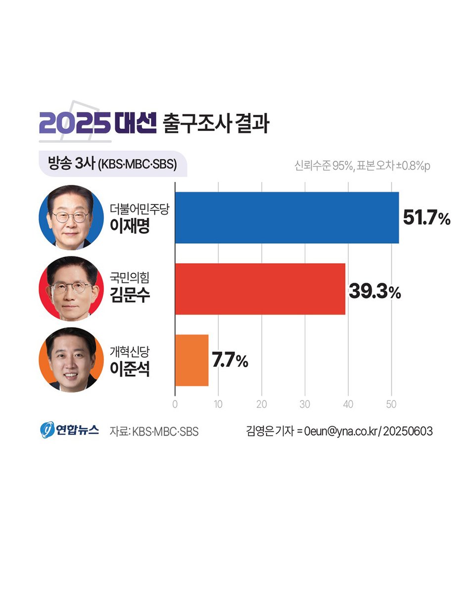 yonhaptweet's tweet image. [그래픽] 2025 대선 출구조사 결과
yna.co.kr/view/GYH202506…