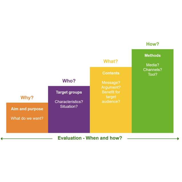 Strategic communication starts with the right questions – #SayItCircular 💬🌀

Great  communication is built step by step. That’s where the communication  ladder comes in.🪜

Let’s start climbing by asking:

❓Why?
👥Who?
📌What?
🛠️How?

Read more!👉 lnkd.in/dy9RC4TT