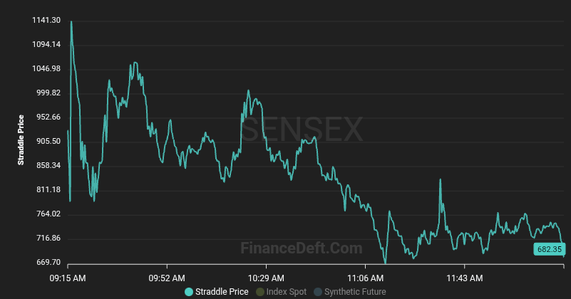 shanttandon's tweet photo. 📈 Triple Bottom Detected!
Looks like the Straddle Price on Sensex just pulled a classic “triple dip before the flip”!

#SensexMagic #StraddleSpotted #MarketMemeMaster #BounceBackBaby #FinanceWithFlair https://t.co/KkfQQ8ErMa