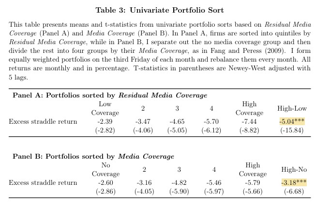 Paper "Media Coverage, Volatility Overreaction, and Option Returns": "documents [a] strong media coverage effect in option market. Firms with higher media coverage tend to have lower straddle returns in the next month, which is not explained by other option predictors"