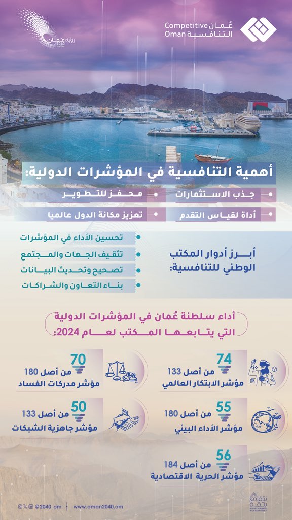 تحسّن ترتيب سلطنة عُمان في المؤشرات الدولية لعام 2024 نتيجةً لتكامل الجهود الوطنية، والتنسيق المؤسسي الفاعل، والدور المحوري الذي يضطلع به المكتب الوطني للتنافسية.