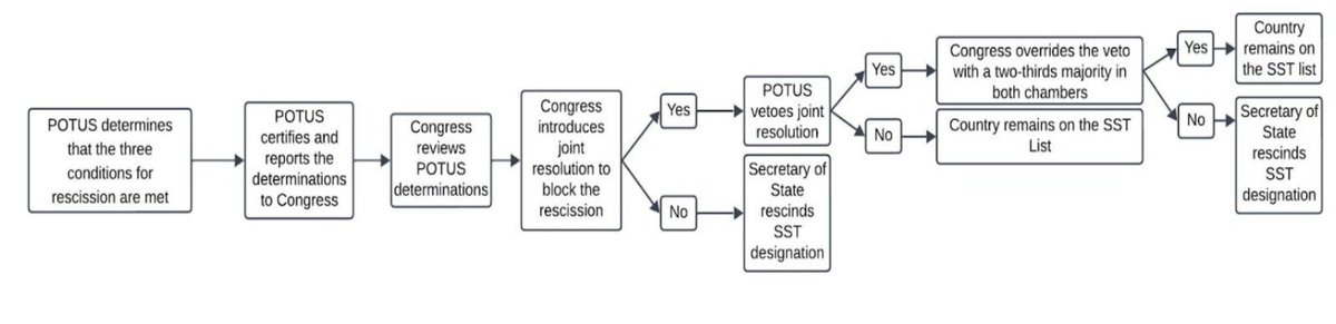 Karam__Shaar's tweet image. Last Thursday, the US Envoy for Syria announced that Syria's State Sponsor of Terrorism designation will be removed.
What does that mean? How would the removal affect Syria's recovery? Why should we expect at least months for the removal, and what's the procedure?…
