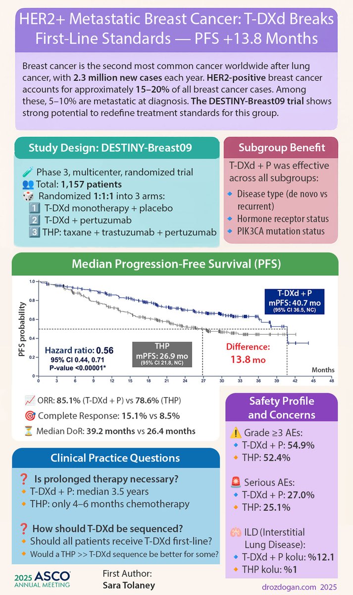 Mustafa Özdoğan, MD (@ozdogan_md) on Twitter photo 💥 Landmark update by <a href="/stolaney1/">Sara Tolaney</a> in HER2+ metastatic breast cancer at #ASCO25!
🎯 #destinybreast09 :
T-DXd + pertuzumab combo
📈 PFS: 40.7 vs 26.9 mo
🧬 Benefit consistent across all subgroups
⚠️ But take note:
🔹 Grade ≥3 AEs: 54.9%
🔹 ILD: 12.1% (🕯️ 2 deaths)
#BreastCancer 💥 Landmark update by <a href="/stolaney1/">Sara Tolaney</a> in HER2+ metastatic breast cancer at #ASCO25!
🎯 #destinybreast09 :
T-DXd + pertuzumab combo
📈 PFS: 40.7 vs 26.9 mo
🧬 Benefit consistent across all subgroups
⚠️ But take note:
🔹 Grade ≥3 AEs: 54.9%
🔹 ILD: 12.1% (🕯️ 2 deaths)
#BreastCancer