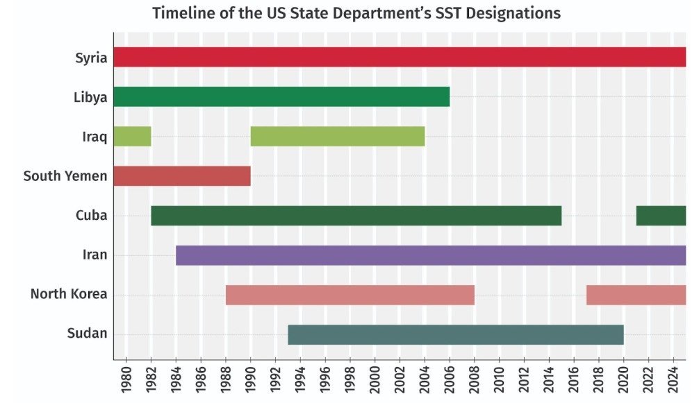 Karam__Shaar's tweet image. Last Thursday, the US Envoy for Syria announced that Syria's State Sponsor of Terrorism designation will be removed.
What does that mean? How would the removal affect Syria's recovery? Why should we expect at least months for the removal, and what's the procedure?…
