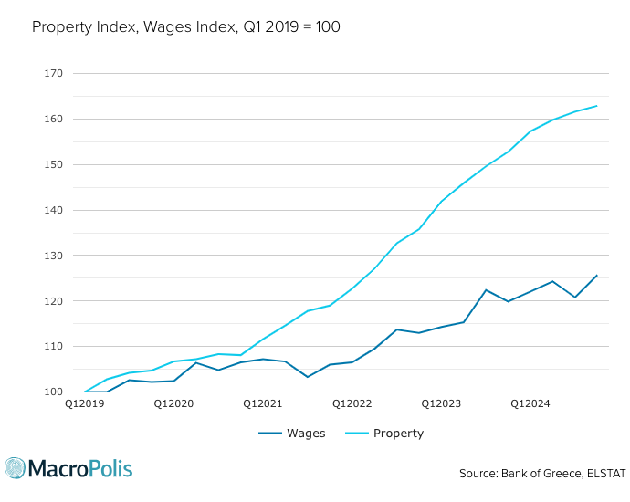 Property prices in #Greece at all time high, since Q1 2019 prices are up by ~65%, nominal wages have increased by roughly 25%