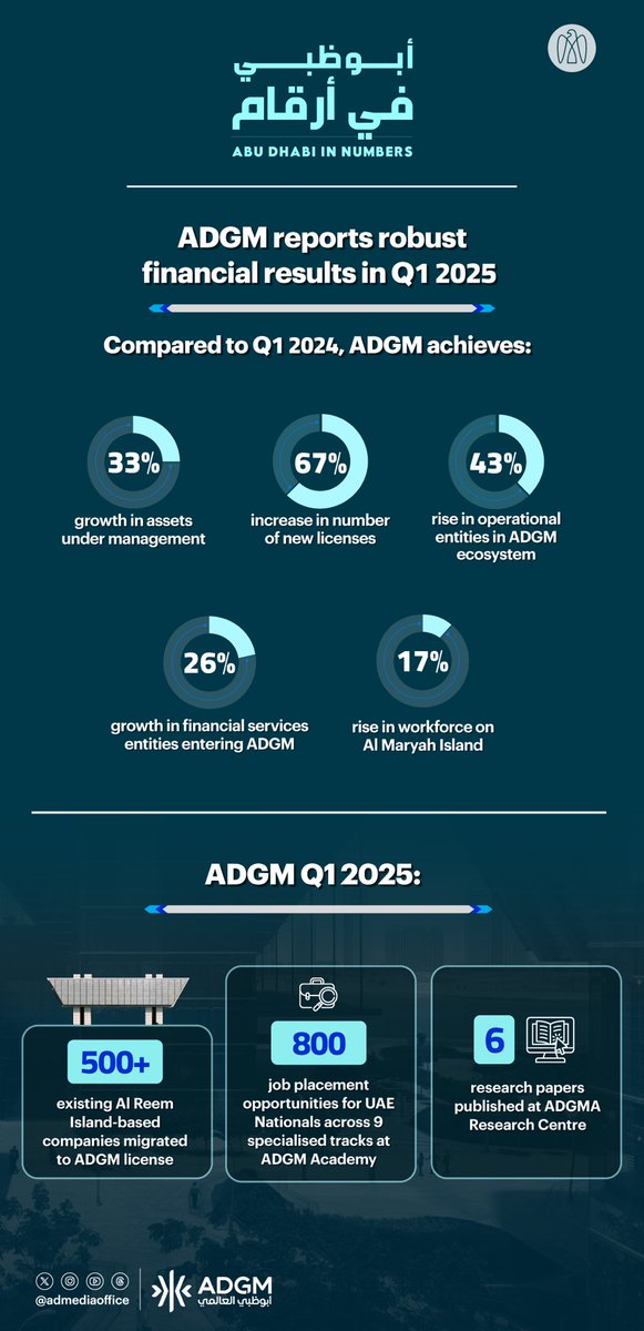 The Abu Dhabi in Numbers series highlights the robust Q1 2025 financial results announced by <a href="/ADGlobalMarket/">ADGM</a>, reflecting #AbuDhabi’s continued and growing attractiveness as a preferred investment hub for regional and international organisations.