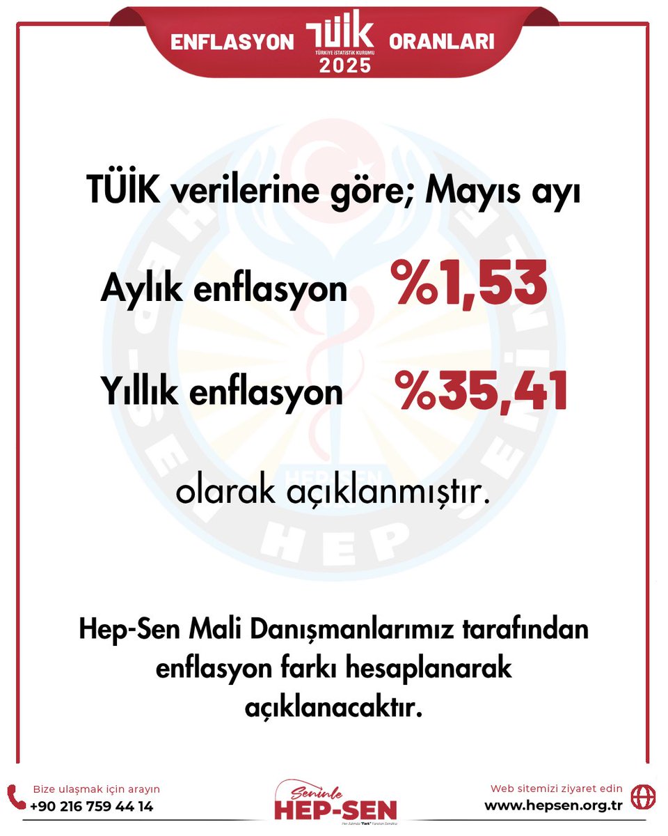 TÜİK verilerine göre; Mayıs ayı  #enflasyon  aylık %1,53, yıllık % 35,41,  arttı. 

Hep-Sen Mali Danışmanlarımız tarafından enflasyon farkı ve maaş zamları açıklanacaktır. Takipte kalın!

Hep-Sen Mali Danışmanlık Bilgilendirme
hepsen.org.tr/mali-maas-dani…

Türkiye'nin En Genç ve