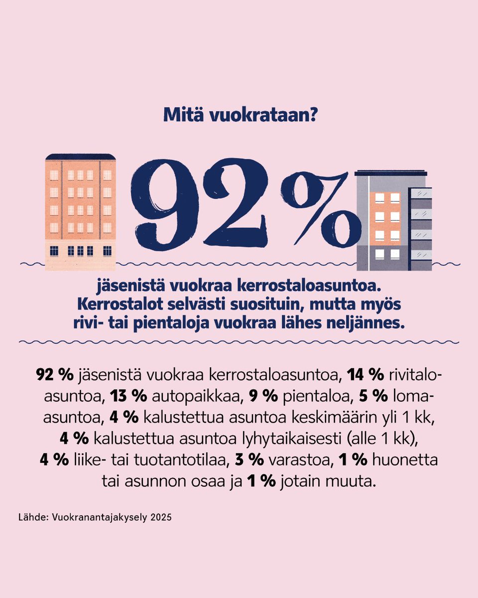 Faktaa vuokramarkkinoista: Perinteisesti kerrostaloyksiötä on pidetty suosituimpana sijoituskohteena. Suomi on kuitenkin iso ja markkinat vaihtelevat kaupungeittain. Helsingissä rivitaloa vuokraa vain n. 5%, kun muualla lukema on jopa yli 30%.

Lue lisää: vuokranantajat.fi/vuokranantajak…
