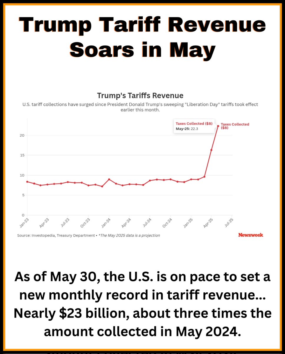As of May 28, 2025, the U.S. government has collected $68.23 billion in tariff revenue for the year, marking a 78% increase compared to the same period in 2024  .