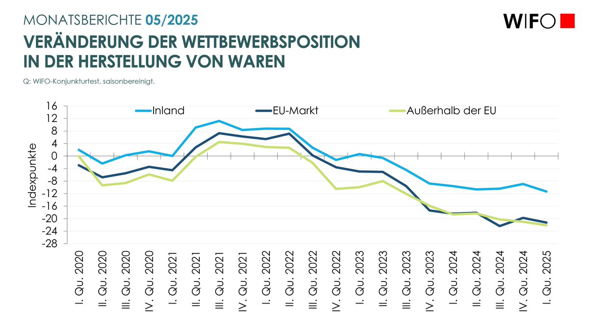 WIFO (@wifoat) on Twitter photo #WIFOMonatsberichte: 2024 war von einer fortgesetzten Industrierezession geprägt. Die Selbsteinschätzung der Unternehmen zu ihrer Wettbewerbsposition verschlechtere sich im Jahresverlauf weiter. <a href="/ElisabChristen/">Elisabeth Christen</a> <a href="/FriesenbichlerK/">Klaus Friesenbichler</a> <a href="/whoelzl/">Werner Hölzl</a> buff.ly/cVSDEpn #WIFOMonatsberichte: 2024 war von einer fortgesetzten Industrierezession geprägt. Die Selbsteinschätzung der Unternehmen zu ihrer Wettbewerbsposition verschlechtere sich im Jahresverlauf weiter. <a href="/ElisabChristen/">Elisabeth Christen</a> <a href="/FriesenbichlerK/">Klaus Friesenbichler</a> <a href="/whoelzl/">Werner Hölzl</a> buff.ly/cVSDEpn