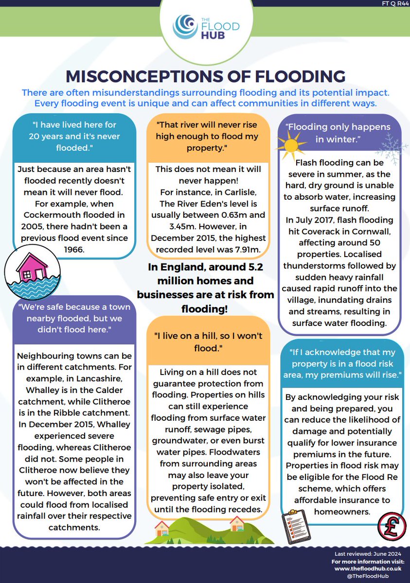 "Flooding only happens in winter." ❌

🌊 Flash flooding can occur at any time, regardless of the season, and the severity can be just as intense, even during the warmer months❗ 

Download the resource here➡️ thefloodhub.co.uk/wp-content/upl…