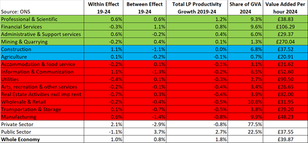 UK Productivity Update! Between 2019-2024 productivity grew at just 0.4% pa compared to 2.6% pa between 1997-2006. bennettinstitute.cam.ac.uk/blog/accountin… A disaggregation of the contribution by sectors reveals this performance has largely been driven by the public sector. But private sector