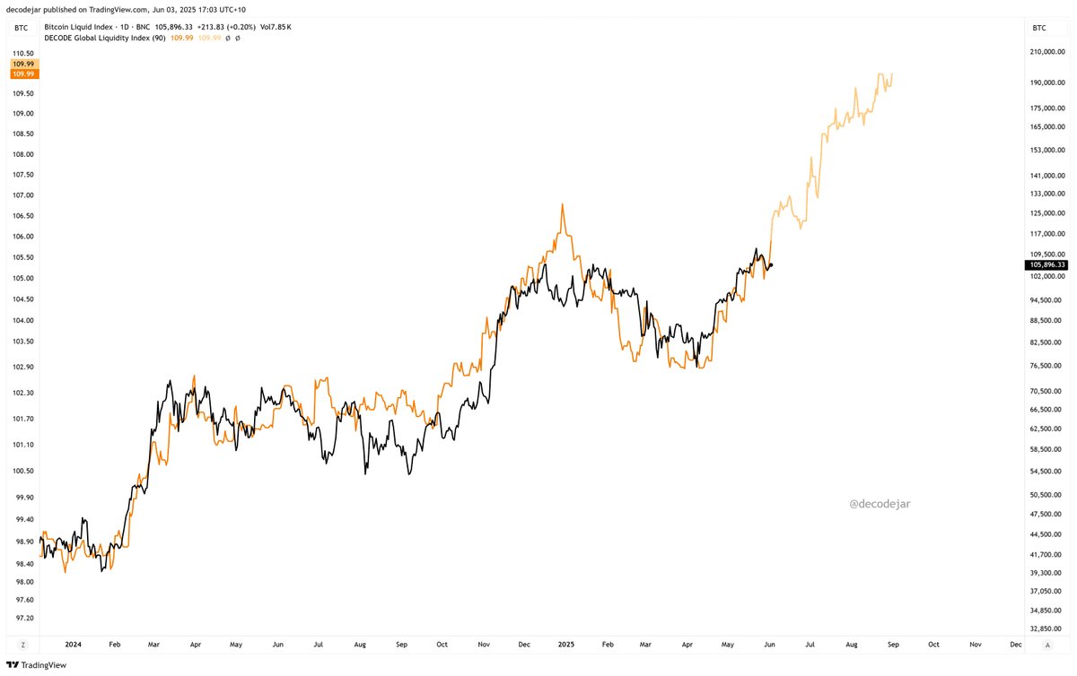 Global M2 Liquidity continues to point much higher. 

Bitcoin and M2 diverge in the bubble phase of the market, not before, so as long as the correlation is tight, the top is not in 🧠