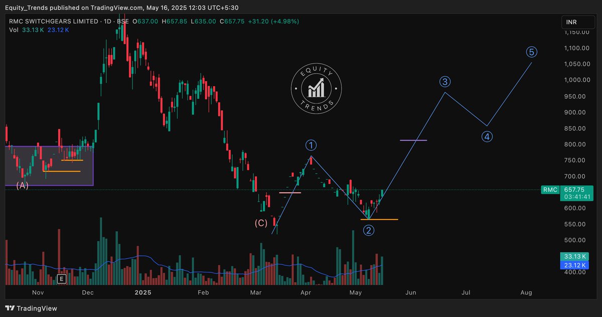 EquityTrends's tweet photo. #RMCswitchgears From 650 on May 16th to 850 today. That is +30% in around 15 trading days. 🚀🚀🚀
The wild UC to LC and LC to UC swings yesterday and today may be a sign that wave 3 top is near.
#RMCswitch https://t.co/4dLvalLwXu