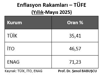 Enflasyon hesaplamalarında ENAG ile TÜİK arasındaki FARK YILLIKTA 2 kattan daha fazla.