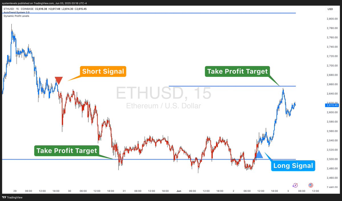 SystemLevels's tweet image. Downtend? Uptrend?

It doesn&apos;t really matter. When you have a system that can be used on all market directions then you can make money regardless of the trend.

The ATS gave a SHORT🔽 signal on Ethereum $ETHUSD, hit its profit target and then triggered a BUY🔼 signal.