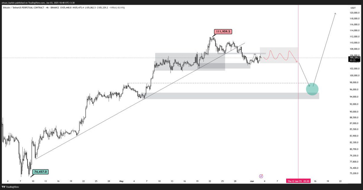 آپدیت #بیتکوین

✅طبق انتظار به ناحیه اول رسیدیم.
از اینجا به بعد من انتظارم اینه بین 104تا 108 یه هفته رنج بزنیم و بعد یه پایین نهایی و حرکت به سمت سقف بیتکوین.

تو این یه هفته بیتکوین نباید زیر 103 بیاد و کلوز کنه، مگر نه تحلیل باید اپدیت بشه.

#کریپتو