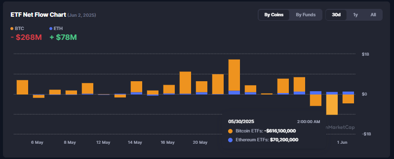 Three consecutive days of BTC outflows and ETH inflows. Wait for the June approval of Ethereum staking ETFs.