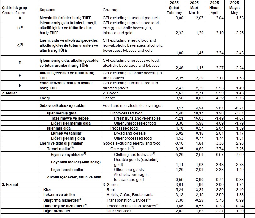 TÜİK Mayıs enflasyon datası, Merkeze alan açtı
"İndir şu faizi"

Mayısta, gıda fiyatları, taze meyve sebze, et ürünleri aracılığı ile 0,7% düştü (don etkisi söz konusu olmamış)
Fakat, temel mallar 3.26% ile, maliyet artışlarını yansıtmaya başlamış
ÜFE de, aylıkta Ocaktan beri en