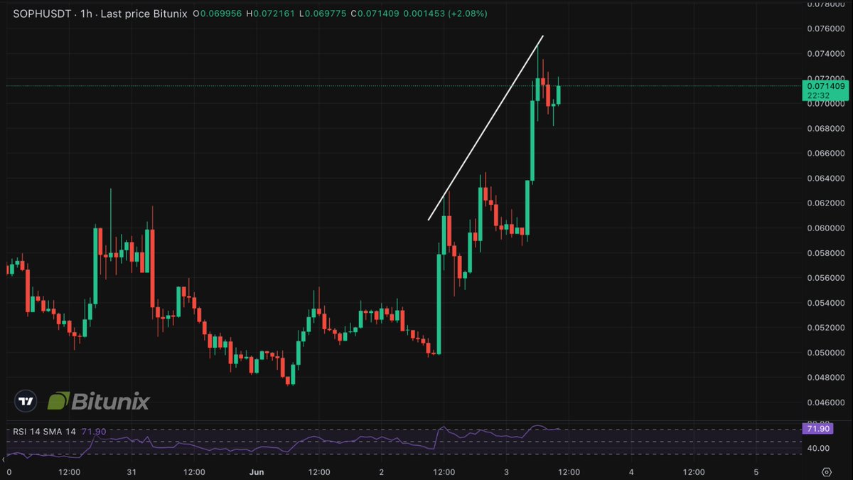 BitunixOfficial's tweet image. Don’t sleep on $SOPH 👀

This zkSync-powered AI gem is showing a clean bull flag on the 1H chart — eyes on a breakout toward $0.088+ 

@sophon is bringing AI to Web3 with zkSync scalability.
#zkSync #BitunixAnalyst