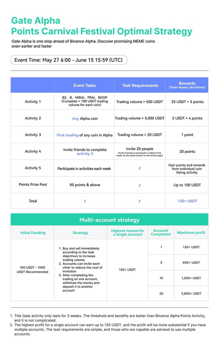 UTDdave11's tweet image. 🎉 Gate Alpha Points Carnival is Live!
💰 A massive $300,000 reward pool is up for grabs!

📅 Limited Time: May 27, 06:00 – June 15, 15:59 (UTC)
🎯 Trade, invite, complete tasks &amp;amp; earn points 

🔗 Sign up: gate.com/signup/VLDFBLL…

#GateAlphaPoint #AlphaCarnival #GateCom