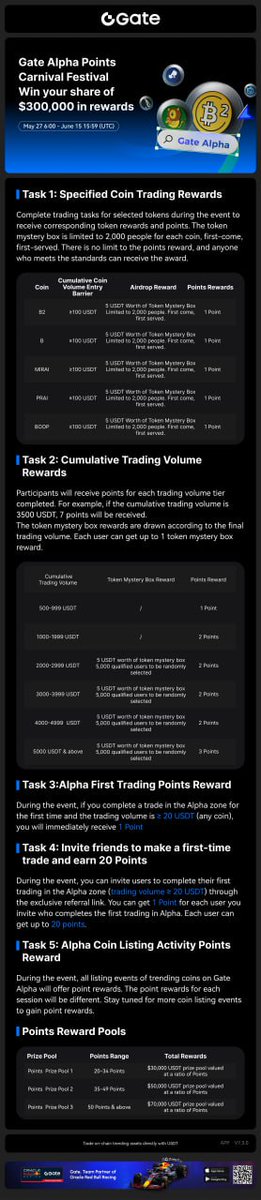 UTDdave11's tweet image. 🎉 Gate Alpha Points Carnival is Live!
💰 A massive $300,000 reward pool is up for grabs!

📅 Limited Time: May 27, 06:00 – June 15, 15:59 (UTC)
🎯 Trade, invite, complete tasks &amp;amp; earn points 

🔗 Sign up: gate.com/signup/VLDFBLL…

#GateAlphaPoint #AlphaCarnival #GateCom