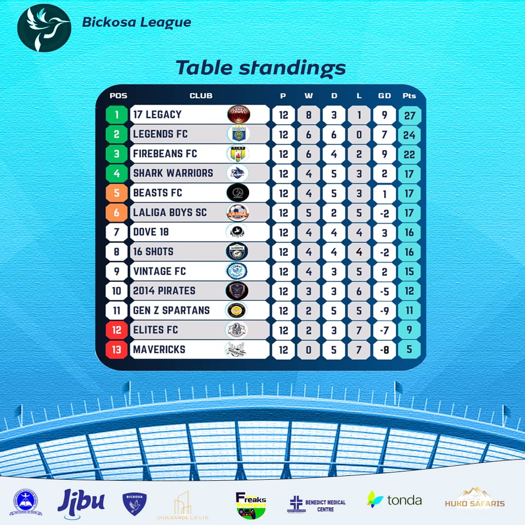 BICKOSALEAGUE's tweet photo. Matchday 4 final table standings, @Legacy17FC with another outsanding performace to keep their lead at the top https://t.co/suaQ3Mwfau